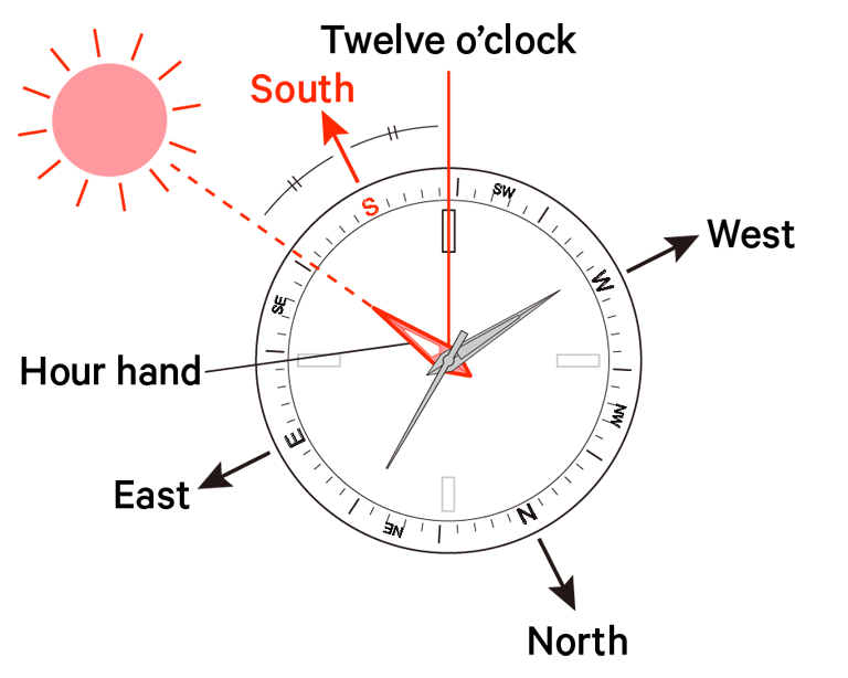 How to use the watch as a Compass (Northern Hemisphere for instance)