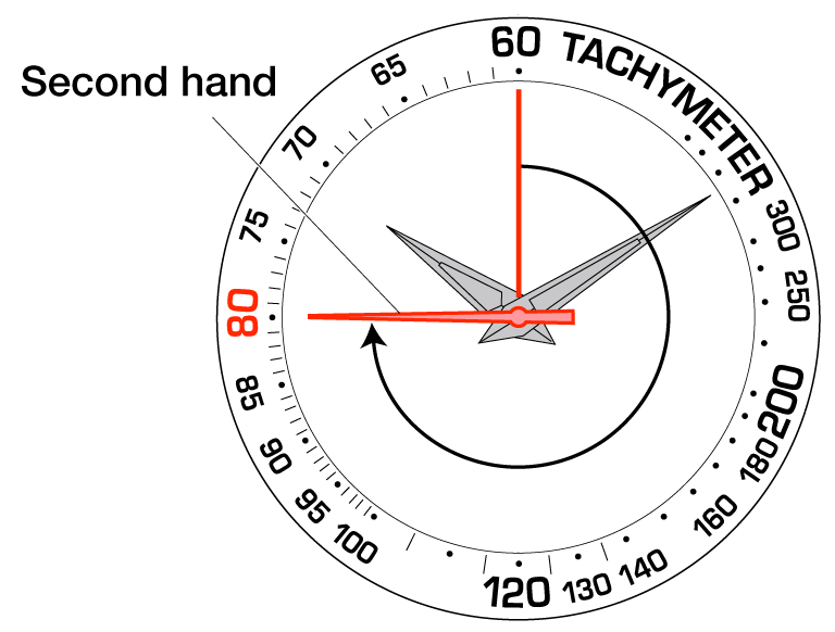 How to use the Tachymeter  CITIZEN WATCH Global Network