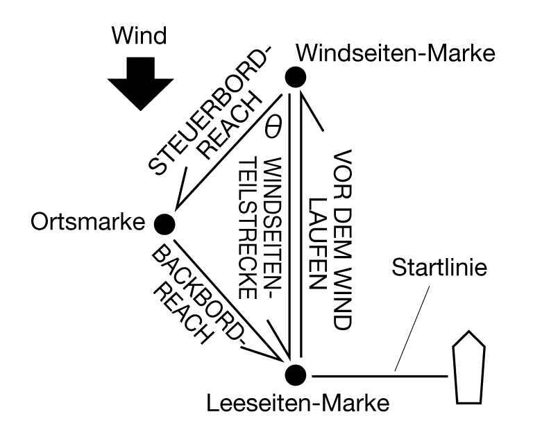 How to use the watch as a Compass