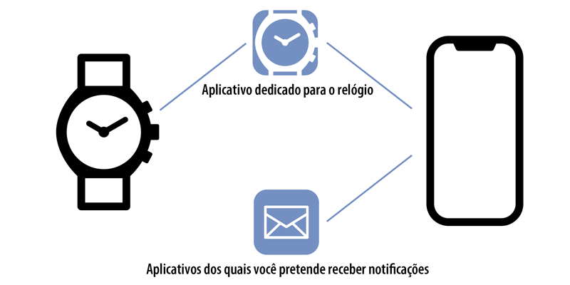 Como usar plenamente os relógios inteligentes