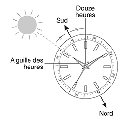 Montre compas Clearance