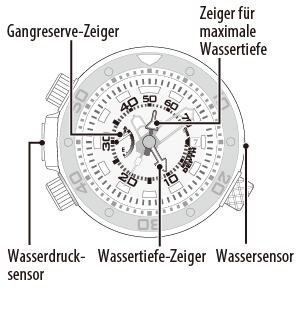 Anzeige der Wassertiefe