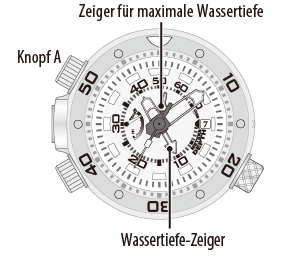 Messung der Wassertiefe