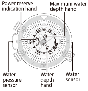 about water depth indication