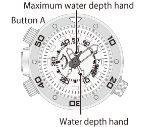 measuring water depth