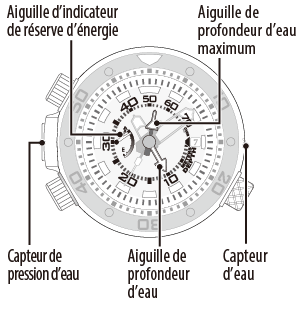 à propos de l'indication de profondeur d'eau