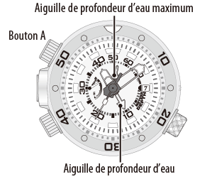 mesure de la profondeur d'eau