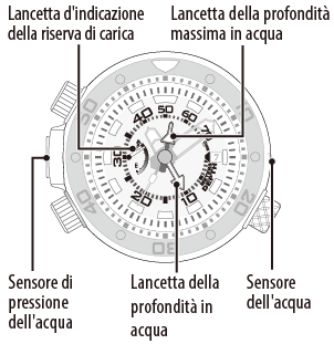 indicazione della profondità in acqua