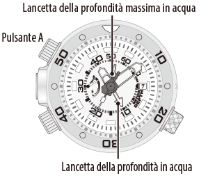 misurazione della profondità in acqua
