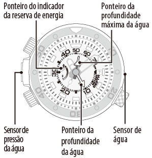 sobre a indicação da profundidade da água
