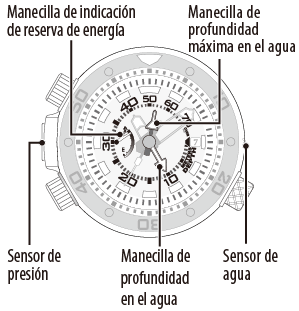 acerca de las indicación de la profundidad en el agua